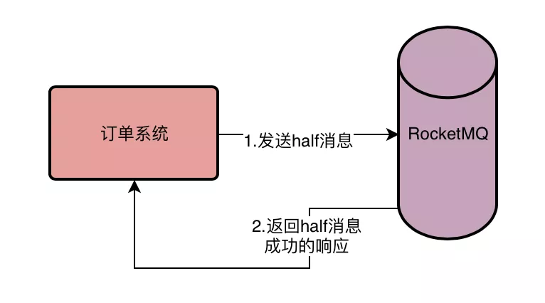 RocketMQ 事务机制的实现流程 | Star's Blog