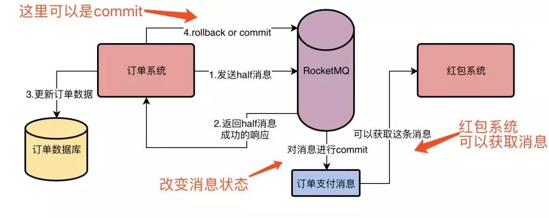 RocketMQ 事务机制的实现流程 | Star's Blog